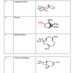 Table 2 Compounds present uniquely inE. globulus essential oil (Dehradun sample)