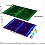 Fig.3.The electron density and Charges localization of Capacitor with projection