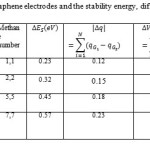 Table2. The Charges of two graphene electrodes and the stability energy, difference potential, dielectric 