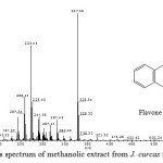 Fig. 3: The mass spectrum of methanolic extract from J. curcas fruit at RT = 11.38