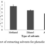 Fig. 1. Effect of extracting solvents for phenolic extraction