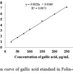 Fig. 2. Calibration curve of gallic acid standard in Folin-ciocalteu method