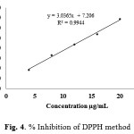 Fig. 4. % Inhibition of DPPH method 