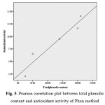 Fig. 5.	Pearson correlation plot between total phenolic content and antioxidant activity of Phen method