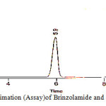 Figure 10: Quantitative estimation (Assay)of Brinzolamide and Brimonidinein ophthalmic formulation