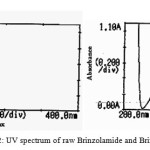 Figure 2: UV spectrum of raw Brinzolamide and Brimonidine