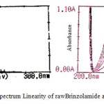 Figure 3: UV spectrum Linearity of rawBrinzolamide and Brimonidine