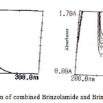 Figure 4: Quantitative estimation of combined Brinzolamide and Brimonidine in ophthalmic formulation