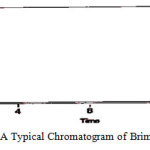 Figure 6: A Typical Chromatogram of Brimonidine Standard