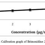 Figure 7: Calibration graph of Brimonidine 2-5 μg/ml precision