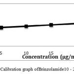 Figure 8: Calibration graph ofBrinzolamide10 - 25 μg/ml precision