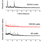 Fig. 1 XRD patterns of HZSM-5 and HY zeolites before and after modification with NiW