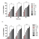 Figure 3. Anti-proliferative effect of CFSc against human breast cancer cells. Human breast cancer MCF-7(a) and MDA-MB-231(b) cells were exposed for concentrations range (6.25µg/ml - 400µg/ml) for 24, 48 and 72h, and the viability of the cells was determined by MTT assay. Cell viabilities are shown as percentages, and the untreated cells were regarded as 100% viable. Data represent the means of three experiments conducted in triplicate and were significant (P≤0.05).