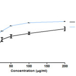 Figure 4. Free radical scavenging effect of CFSc in DPPH assay.