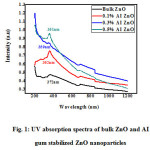 Fig. 1: UV absorption spectra of bulk ZnO and AI gum stabilized ZnO nanoparticles