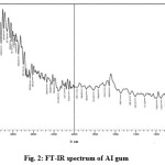 Fig. 2: FT-IR spectrum of AI gum