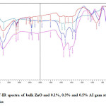   Fig. 3: FT-IR spectra of bulk ZnO and 0.1%, 0.3% and 0.5% AI gum stabilized ZnO nanoparticles