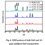 Fig. 4: XRD pattern of bulk ZnO and AI gum stabilized ZnO nanoparticles