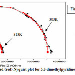  Fig. 5 : Experimental (black) and Simulated (red) Nyquist plot for 3,5-dimethylpyridine-Iodine
