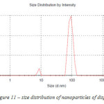 Figure 11 – size distribution of nanoparticles of dispersion 3
