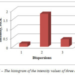 Picture 6 – The histogram of the intensity values of three dispersions