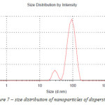 Picture 7 – size distribution of nanoparticles of dispersion 1