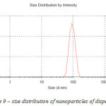 Picture 9 – size distribution of nanoparticles of dispersion 2