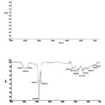 Fig. 2. FTIR spectra of MWCNT (a) before and (a) after adsorption process