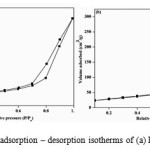 Figure 4. Nitrogen adsorption – desorption isotherms of (a) PT (b) 1.0 % SmT.