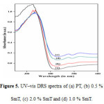 Figure 5. UV–vis DRS spectra of (a) PT, (b) 0.5 % SmT, (c) 2.0 % SmT and (d) 1.0 % SmT.