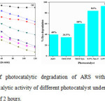 Figure 6. (a) Plot of photocatalytic degradation of ARS with different catalysts,(b) Comparison of photocatalytic activity of different photocatalyst under visible light irradiation for an irradiation time of 2 hours.