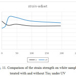 Fig. 11. Comparison of the strain strength on white samples treated with and without Tio2 under UV