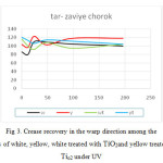Fig 3. Crease recovery in the warp direction among the samples of white, yellow, white treated with TiO2and yellow treated with Tio2 under UV