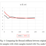 Fig. 4. Comparing the flexural stiffness between original white samples with white samples treated with Tio2 under UV 