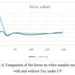 Fig. 6. Comparison of the forces on white samples treated with and without Tio2 under UV