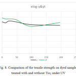 Fig. 8. Comparison of the tensile strength on dyed samples treated with and without Tio2 under UV