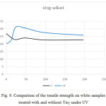 Fig. 9. Comparison of the tensile strength on white samples treated with and without Tio2 under UV