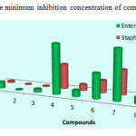 Fig. 2. The minimum inhibition concentration of compounds 1-9