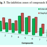 Fig. 3. The inhibition zones of compounds 1-9