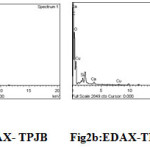 Fig 2a: EDAX- TPJB	  Fig2b:EDAX-TPJB- Cu(II)