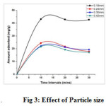 Fig 3: Effect of Particle size