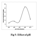 Fig 5: Effect of pH