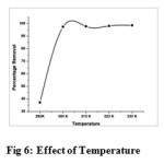 Fig 6: Effect of Temperature