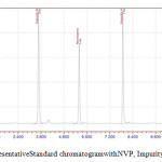 Figure-3RepresentativeStandard chromatogramwithNVP, Impurity-A, Impurity-B