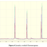 Figure.4 Linearity overlaid Chromatograms