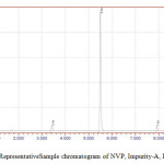 Figure-5 RepresentativeSample chromatogram of NVP, Impurity-A, Impurity-B