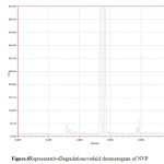 Figure.6RepresentativeDegradationoverlaid chromatogram of NVP