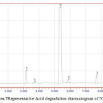 Figure.7Representative Acid degradation chromatogram of NVP 