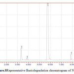 Figure.8Representative Basicdegradation chromatogram of NVP 