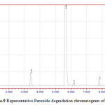 Figure.9 Representative Peroxide degradation chromatogram of NVP 